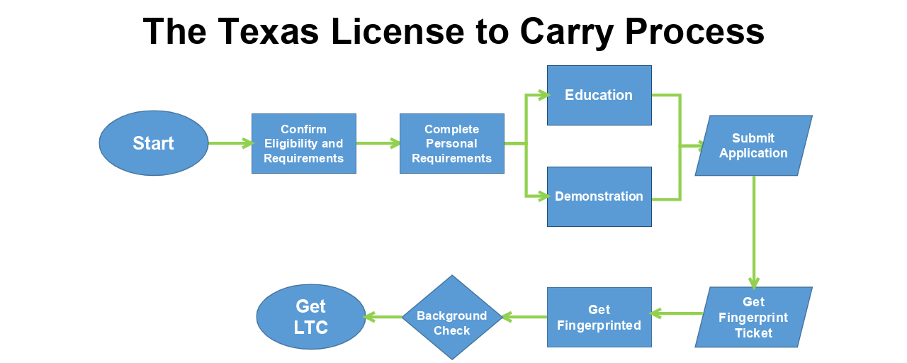 Texas LTC Process 1