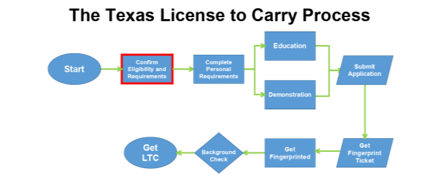 Texas LTC Process 2
