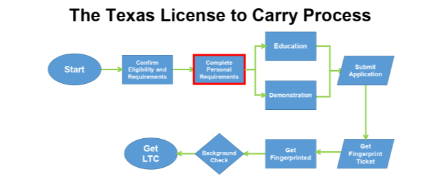 Texas LTC Process 3