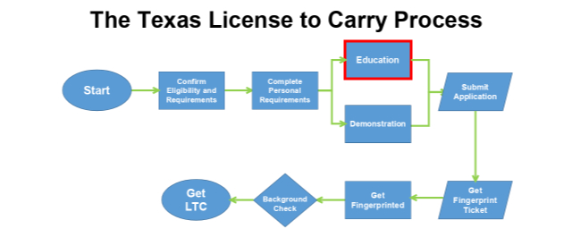 Texas LTC Process 4