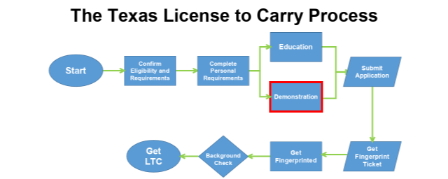 Texas LTC Process 5