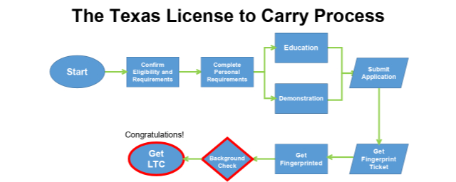 Texas LTC Process 8